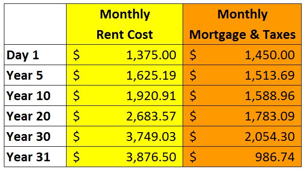 Mortgage Vs Rent