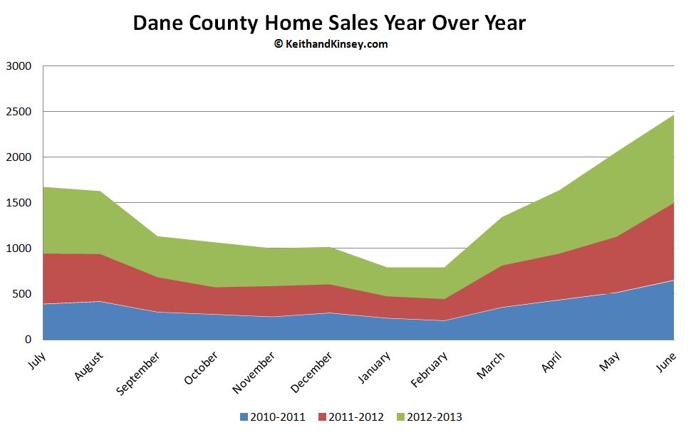 Dane County Home Sales
