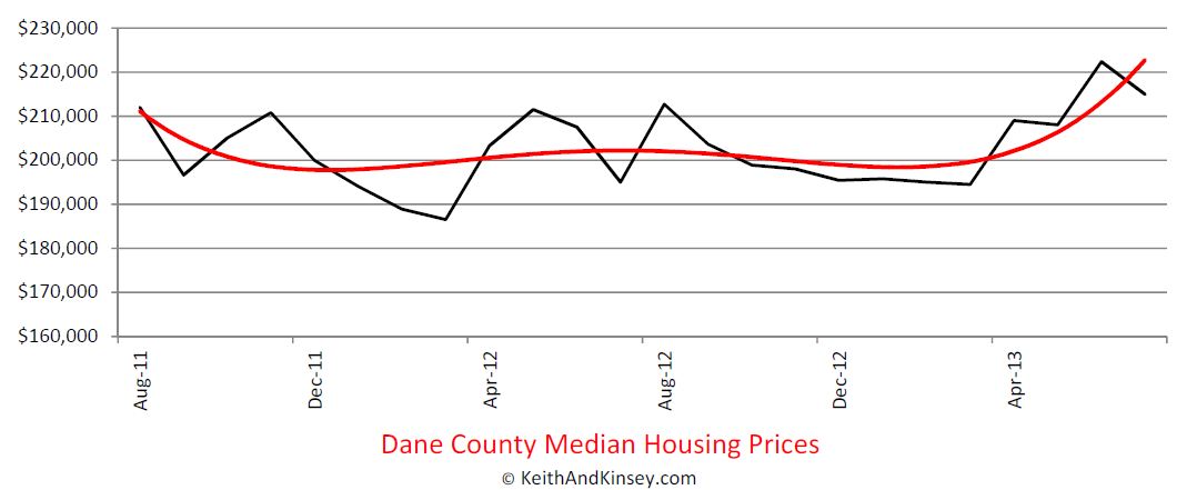 Dane County Median Prices