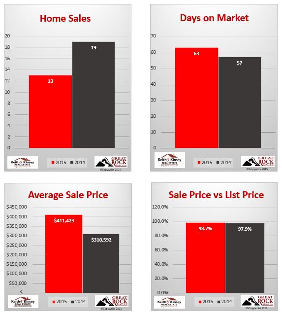 October 2015 Verona Home Sales Statistics
